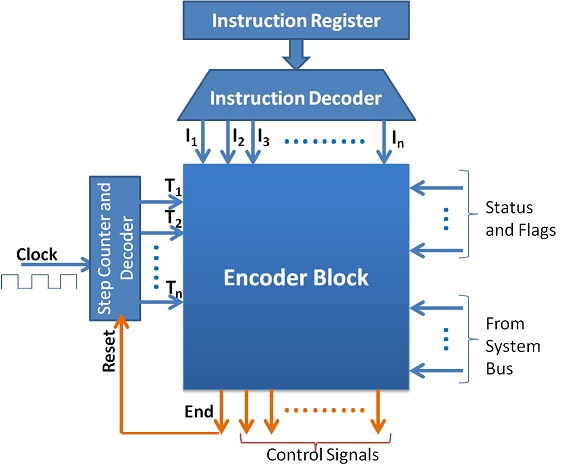 Typical Hardwired Control Unit Implementation 