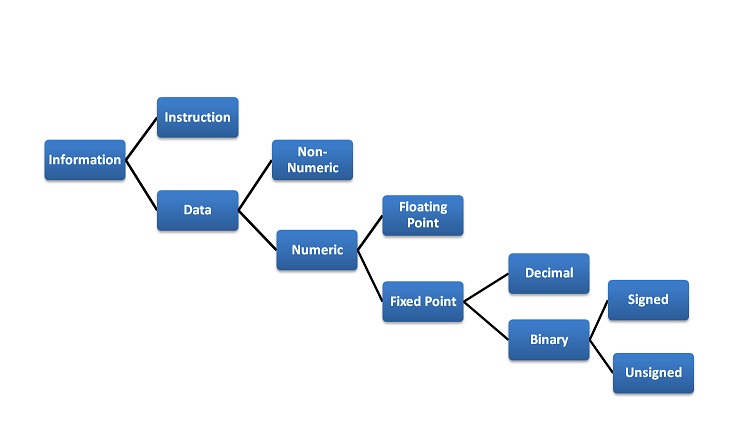 representation of a data type