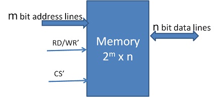 Typical Memory Module Interface