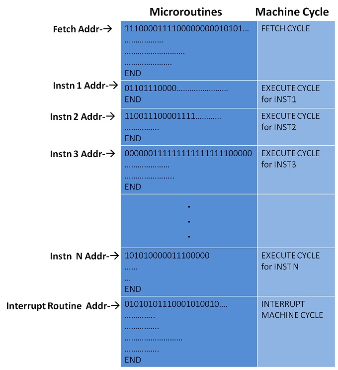 Typical Microcode structure in a Control Store for a CPU