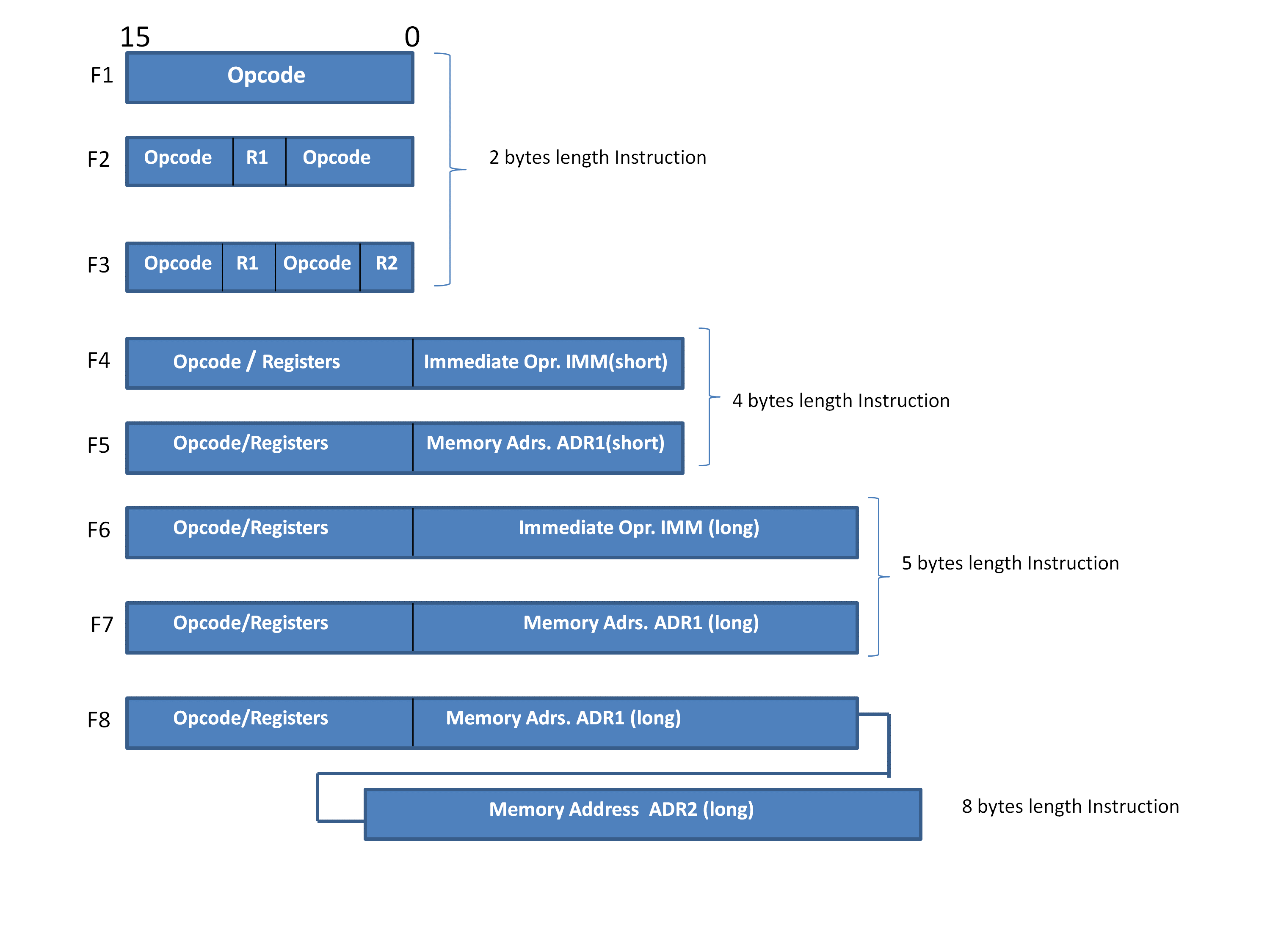 An example of Variable Length Instruction format with M6800 CPU