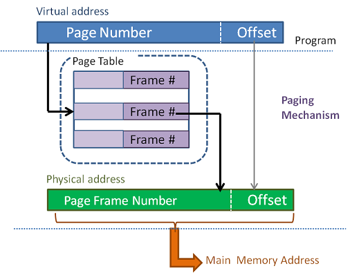 Virtual Memory Address Translation in Paging Implementation