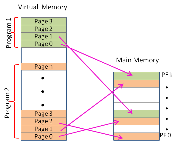 Virtual Memory Pages to MM Page Frame Mapping