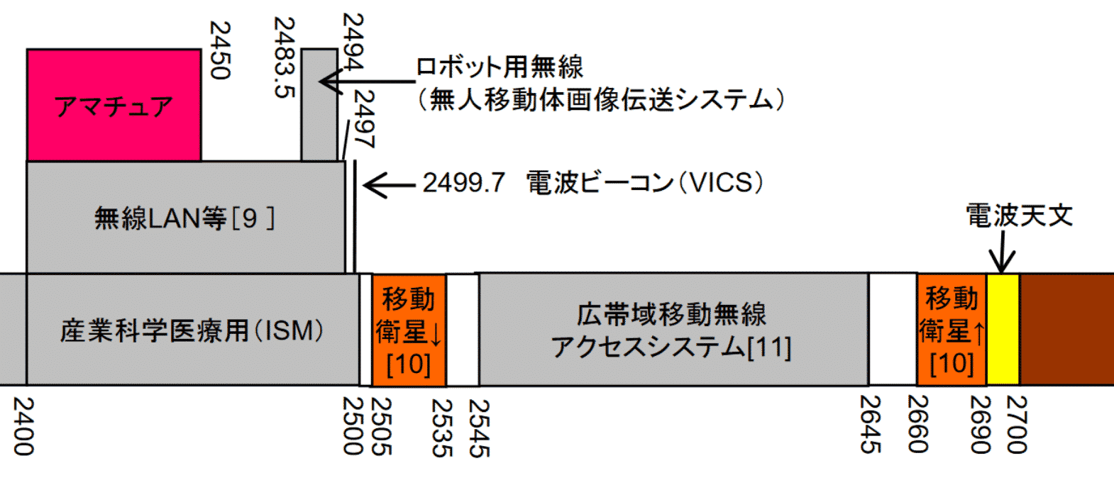 電波割り当て(2.6GHz帯付近)