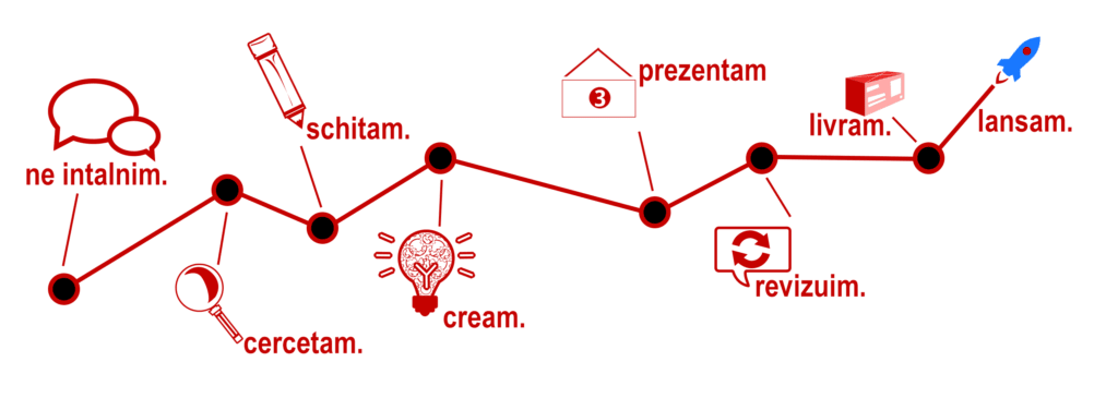 Web Media Marketing - Proces dezvoltare Procesul nostru de dezvoltare
