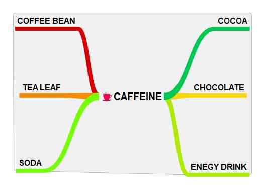 Biểu đồ dạng sơ đồ màu nối CAFFEINE với hạt cà phê, lá trà, nước ngọt có ga, ca cao, sô-cô-la và nước tăng lực.