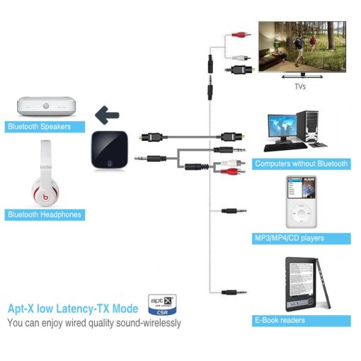 EastVita 2 in 1 Bluetooth Transmitter Receiver - Image 4