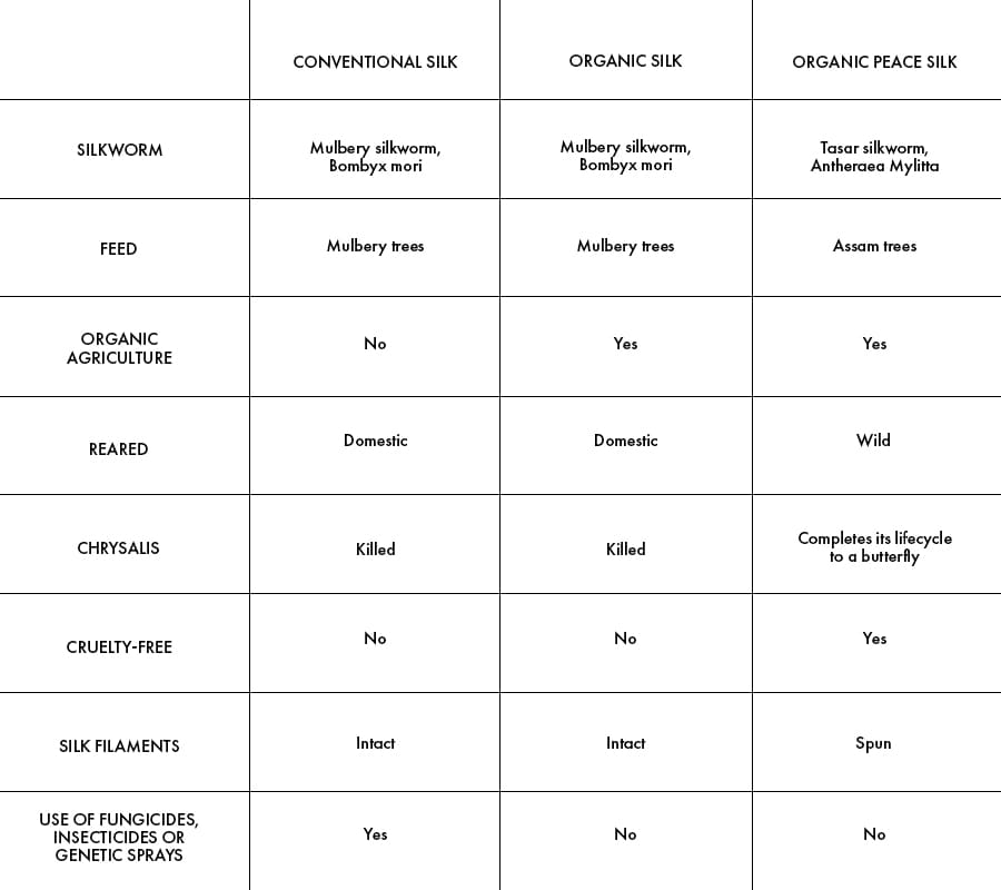 Mulberry Silk vs. Organic Silk: Commonality and Difference