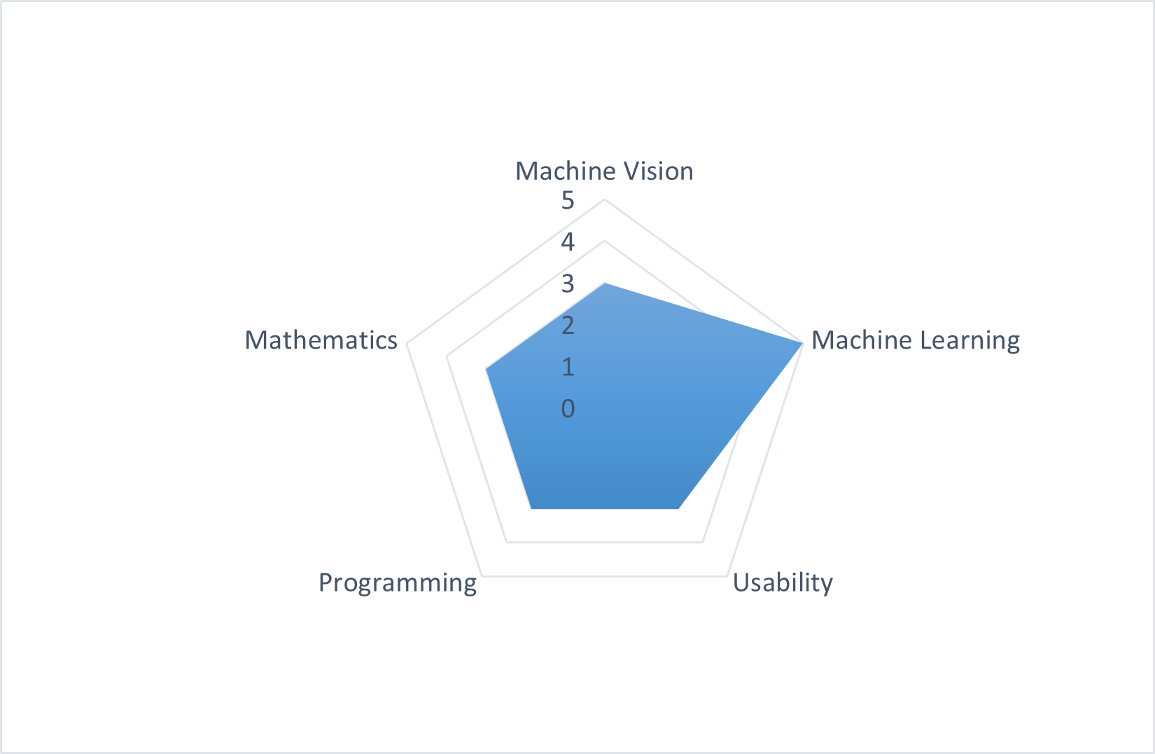 Weak supervised learning