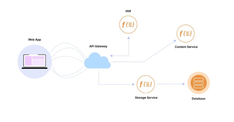 Serverless Architecture for Modern Web Apps: What Startups Must Know