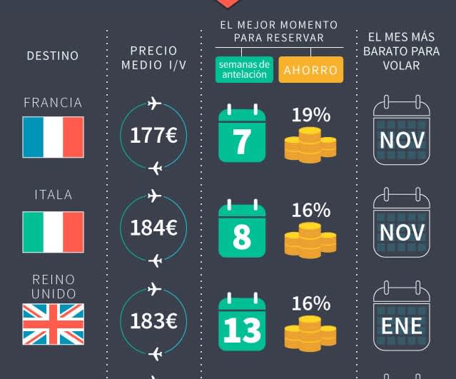 El mejor día de la semana (y hora) para comprar billetes de avión