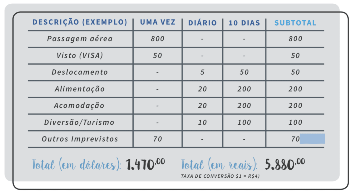 Planilha de gastos para uma viagem de 10 dias no Sudeste Asiático