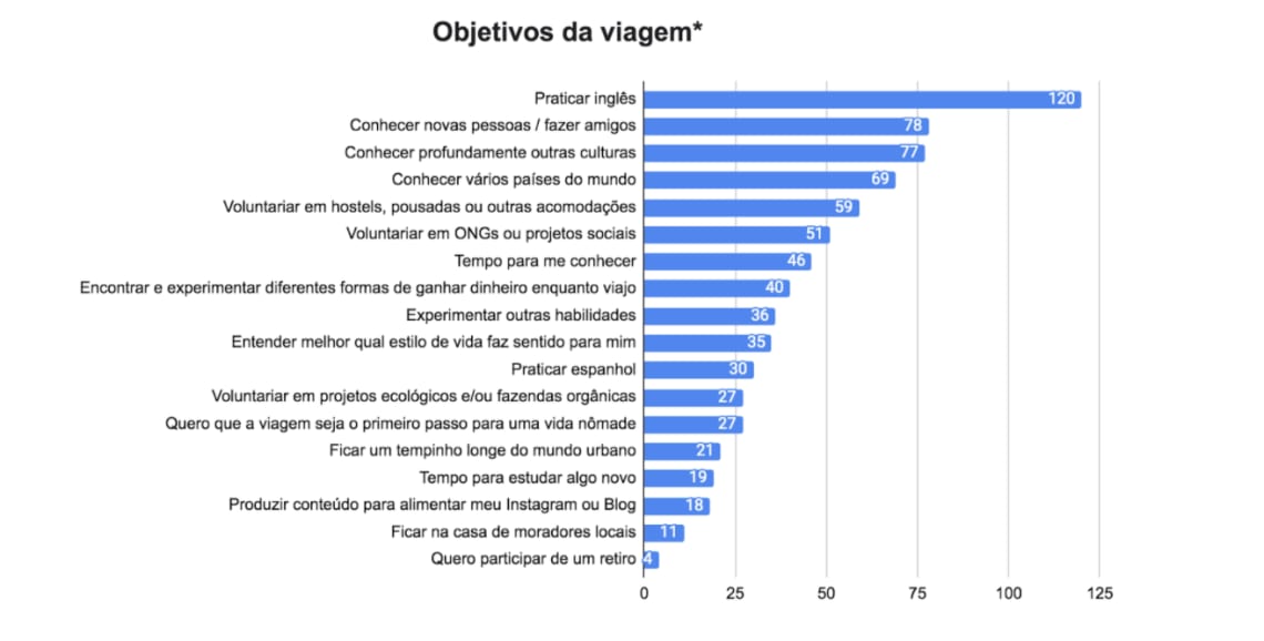 Pesquisa Anual Viagens Worldpackers - objetivos de viagem brasileiros