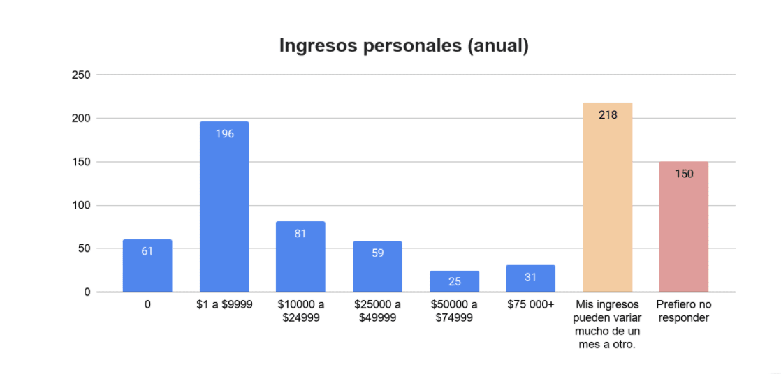 Worldpackers annual survey post-pandemic - Latin America - personal income 