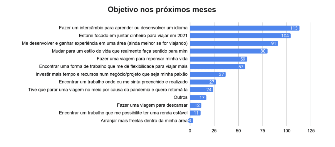 Worldpackers annual survey post-pandemic - Brazil - 2020 goals 