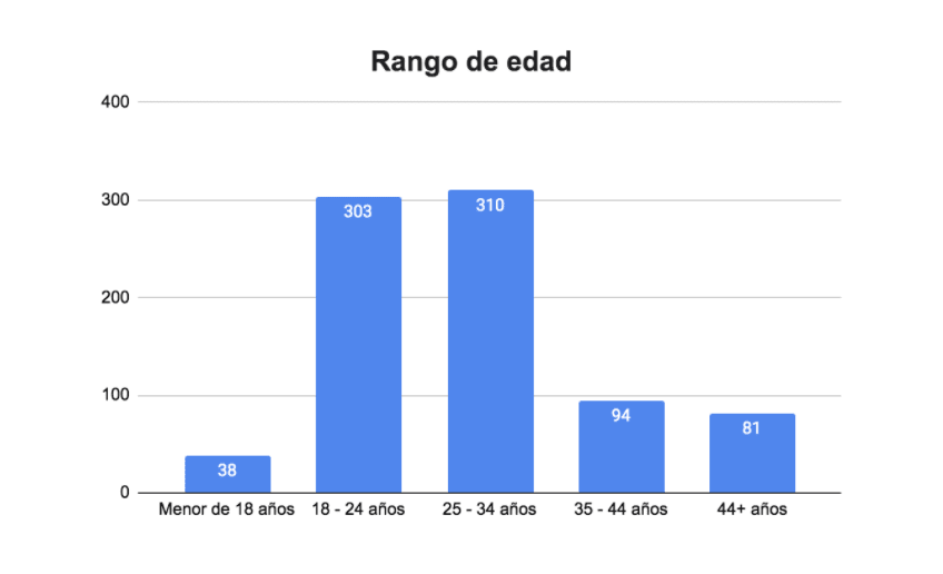 Pesquisa Anual Viagens Worldpackers - hispanofônicos - faixa etária 