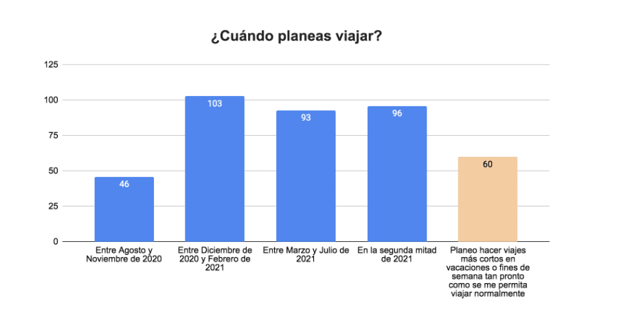 Worldpackers annual survey post-pandemic - Latin America - travel dates 