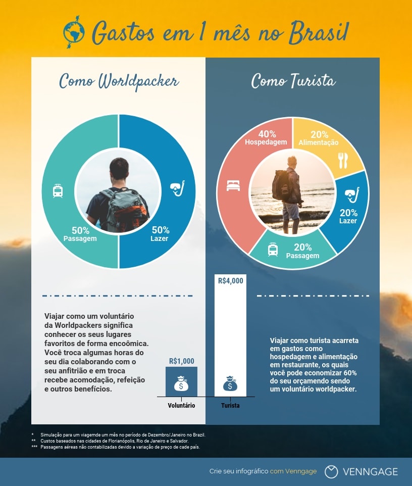 Infografico preços viagem tradicional e viagem colaborativa