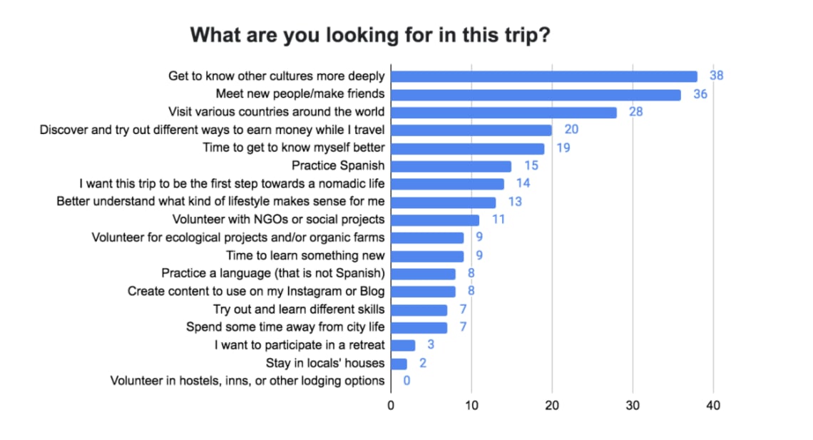 Worldpackers annual survey post-pandemic - travel goals