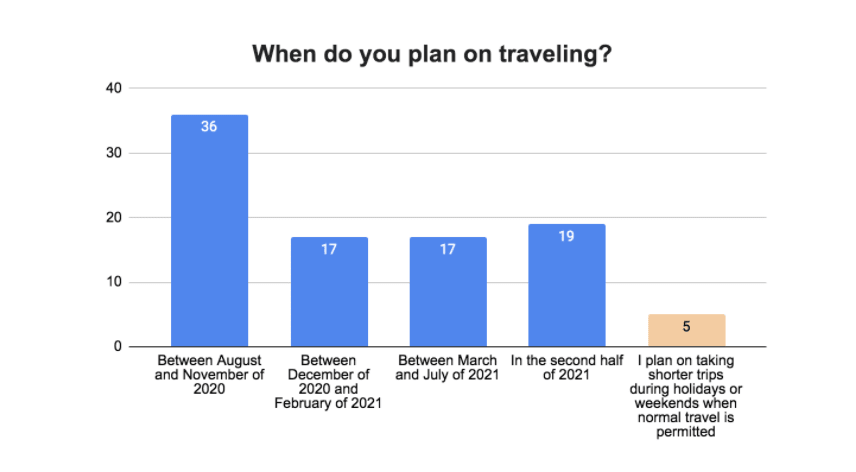 Pesquisa Anual Viagens Worldpackers - resto do mundo - datas de viagem 