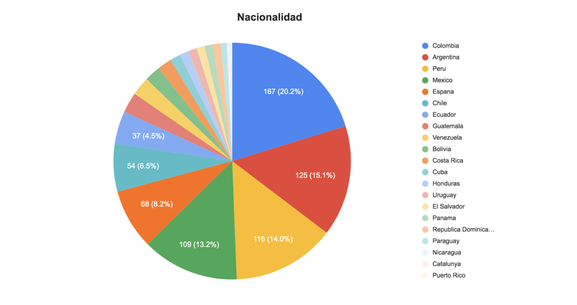 Worldpackers annual survey post-pandemic - Latin America - nationality