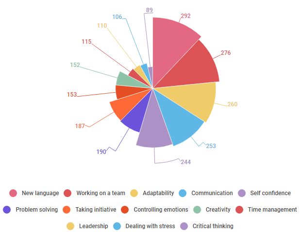 Skills developed and improved by doing work exchanges