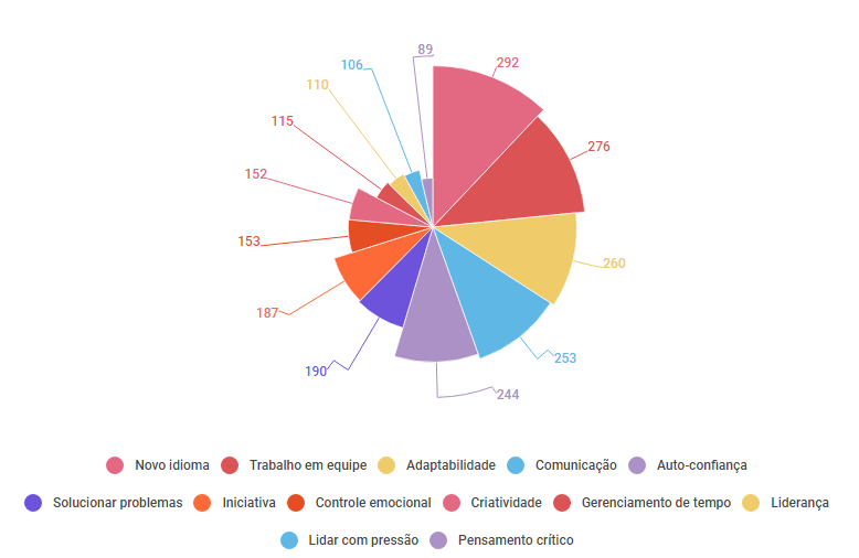 Intercambio de trabalho - Aprendizado