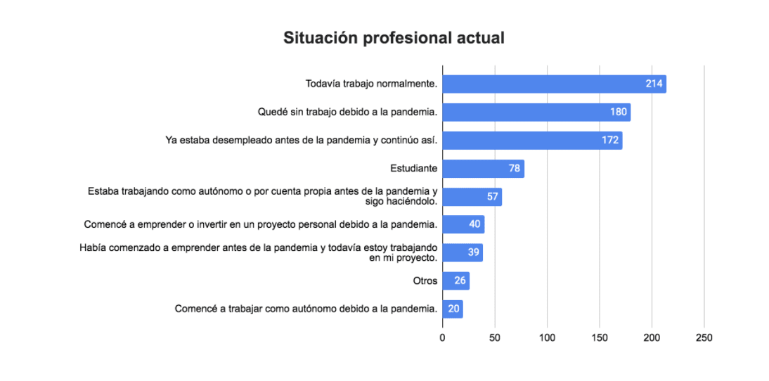 Pesquisa Anual Viagens Worldpackers - hispanofônicos - situação profissional 