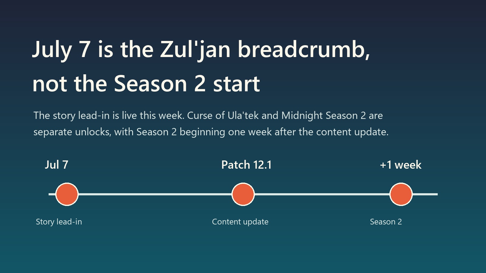 Editorial timeline showing July 7 story lead-in before Patch 12.1 and Season 2