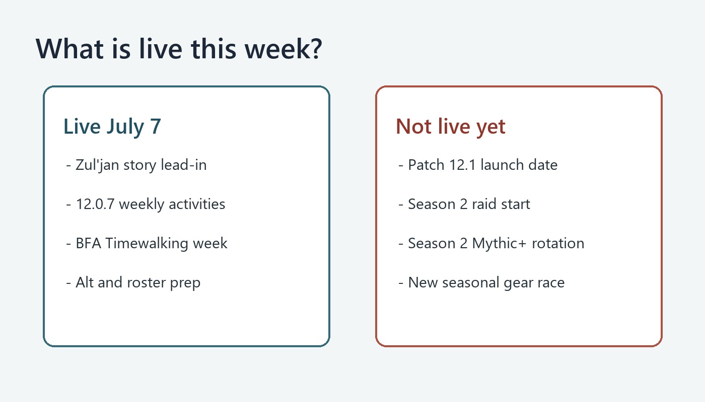 Graphic separating what is live on July 7 from what is not live yet