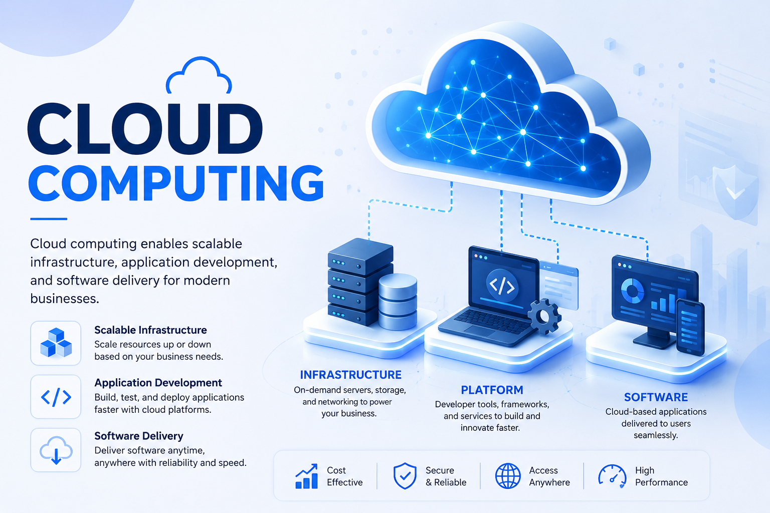 The Three Types of Cloud Computing Services