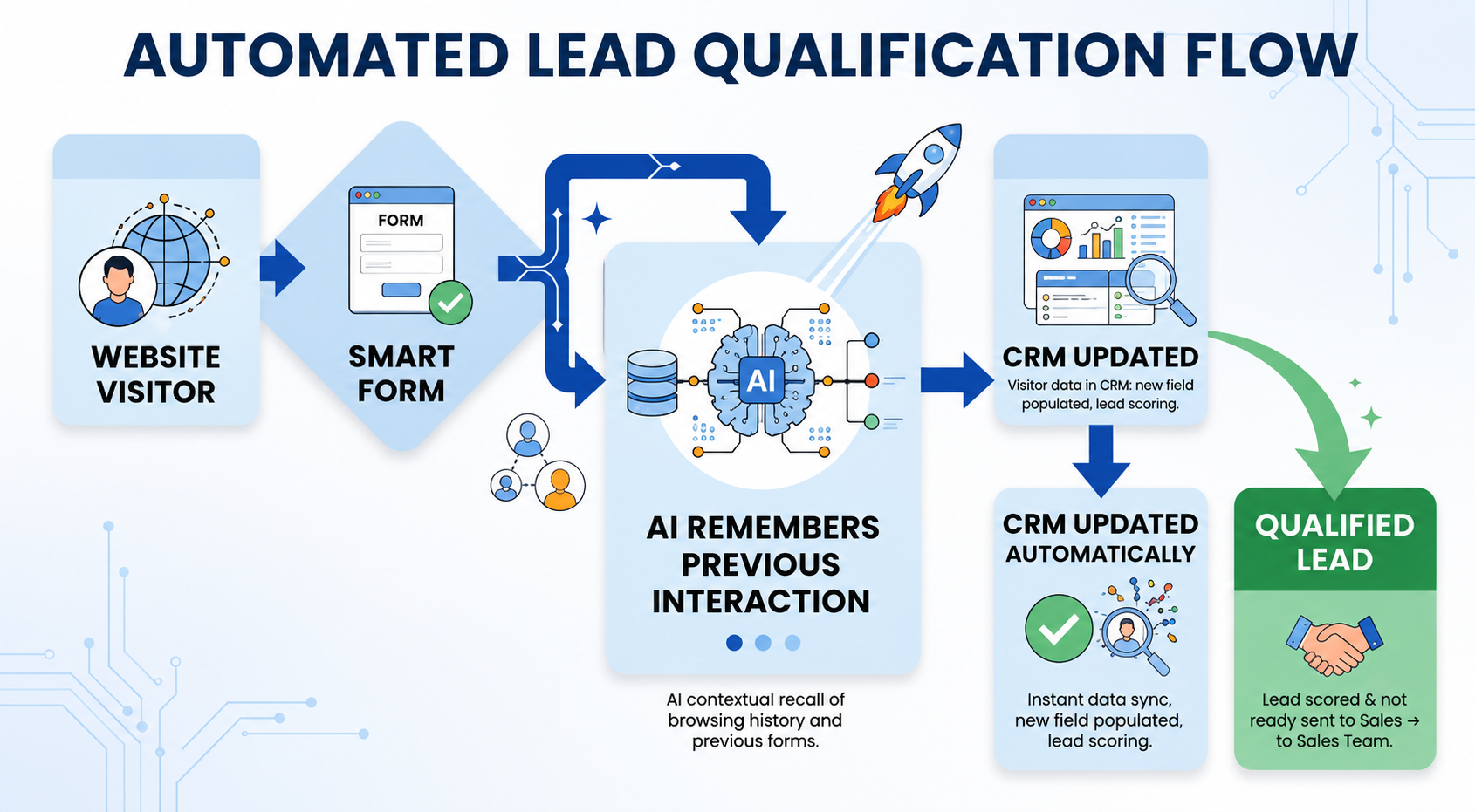 Automated Lead Qualification Flow