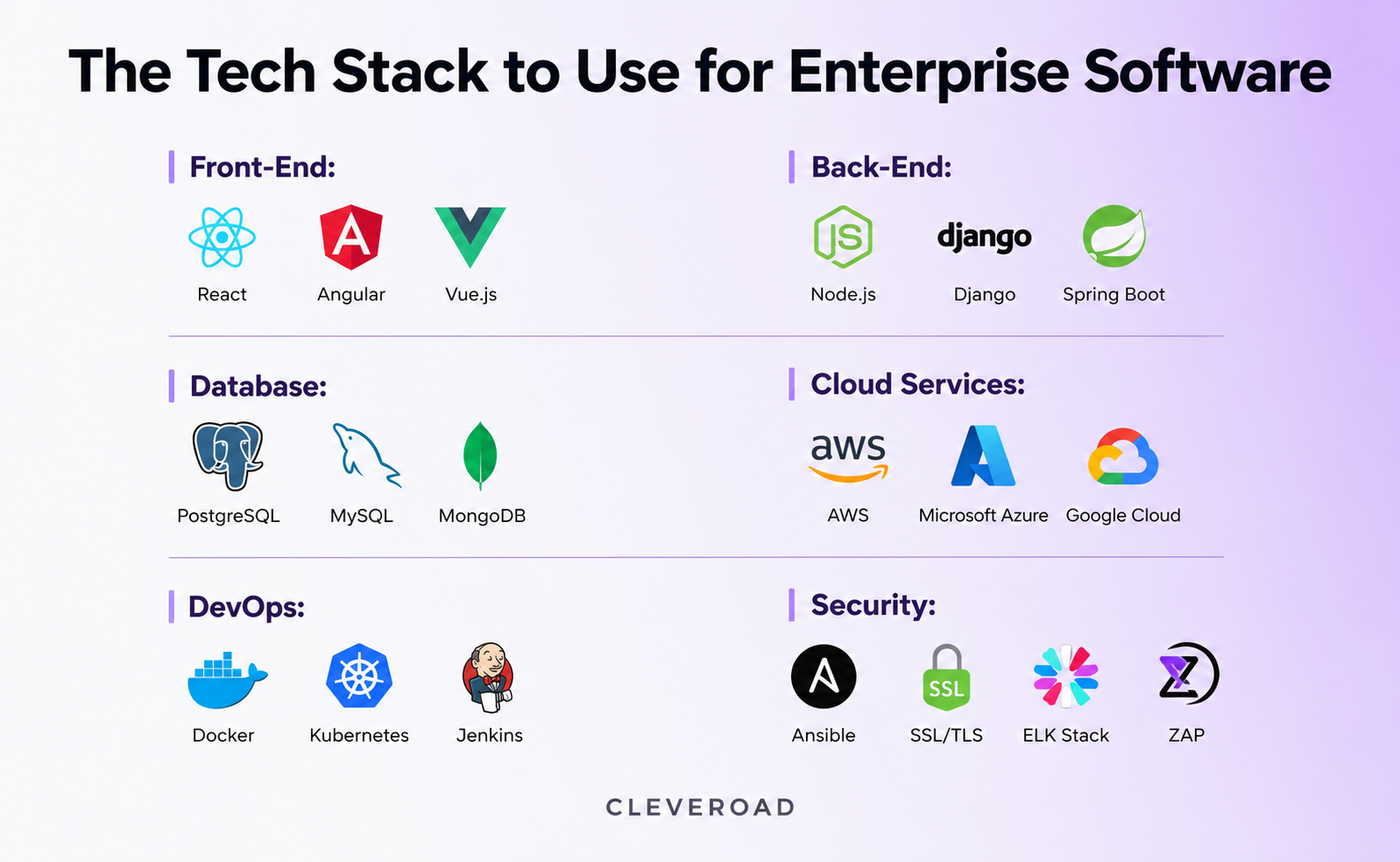 Technologies Used in Modern Custom Software Development