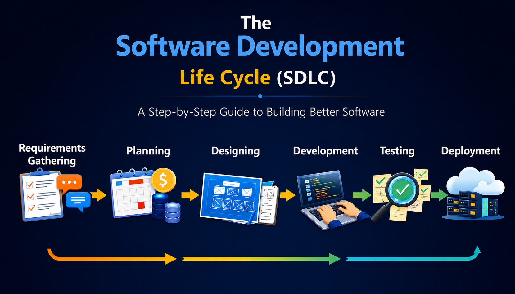 Our Custom Software Development Process