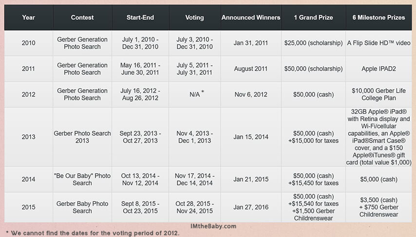 Gerber baby contest information table