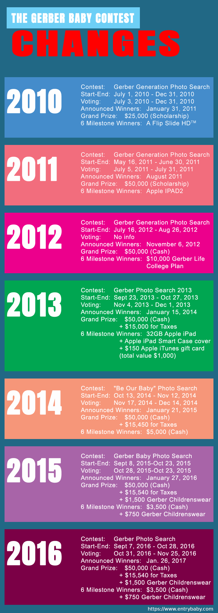 All the changes with Gerber baby contests over the years.
