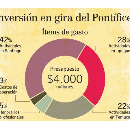Campaña para financiar visita ya cuenta con 600 millones, el 15% de la meta