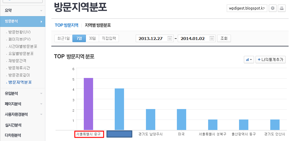 Page-analytics-Visit-Region