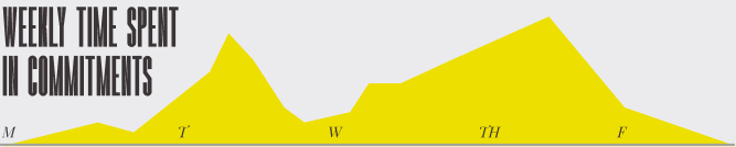 Weekly time spent in commitments, from Monday to Friday