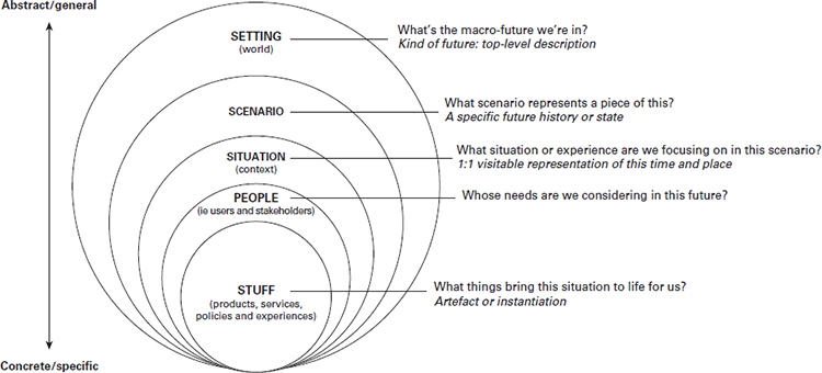 experiential futures ladder