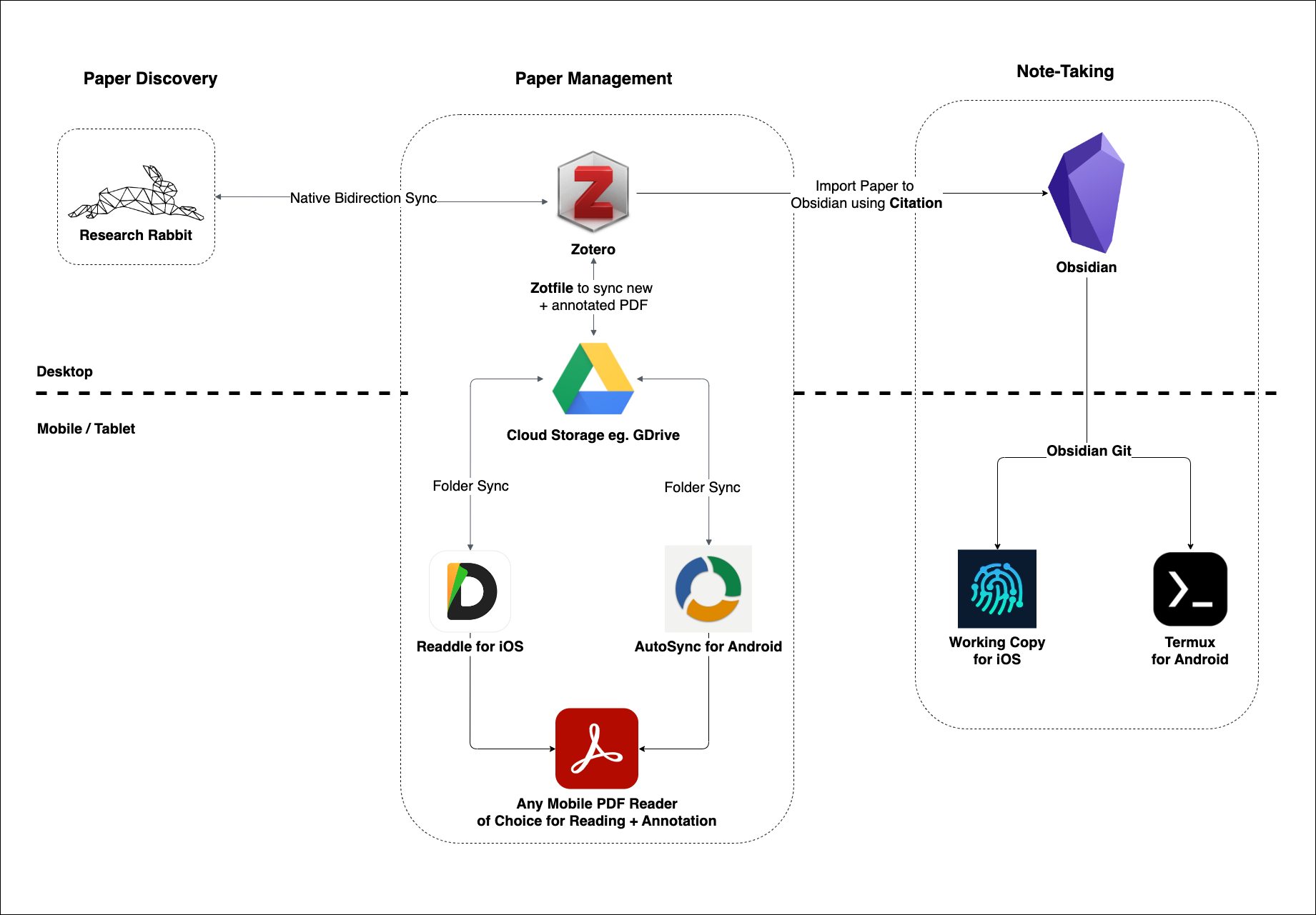 How I read, annotate, & organize research papers using Zotero +