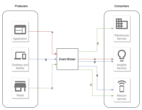 A simple example of event driven architecture