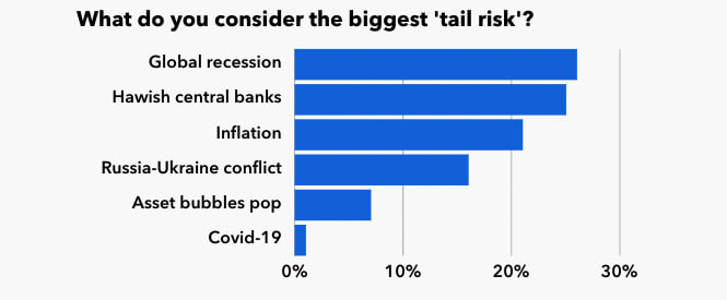 BofA Global Fund Manager Survey, April 2022