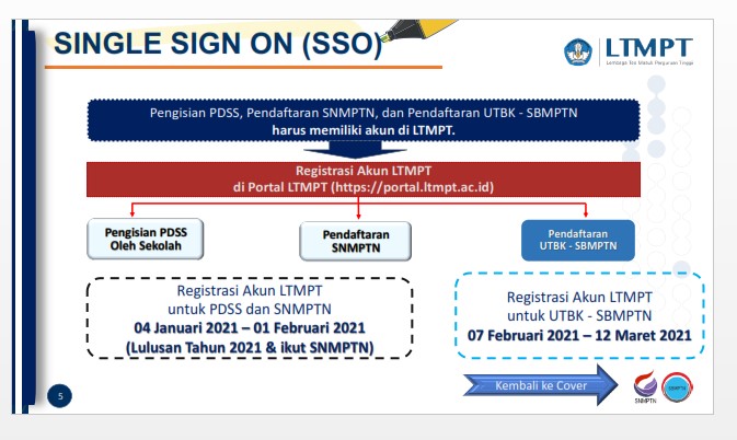 Jadwal Dan Persyaratan SNMPTN UTBK SBMPTN KIP-K Tahun 2021 2 snmptn utbk sbmptn