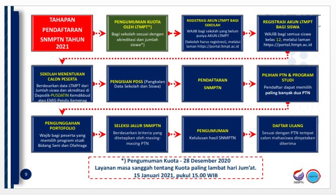 Jadwal Dan Persyaratan SNMPTN UTBK SBMPTN KIP-K Tahun 2021 3 snmptn utbk sbmptn