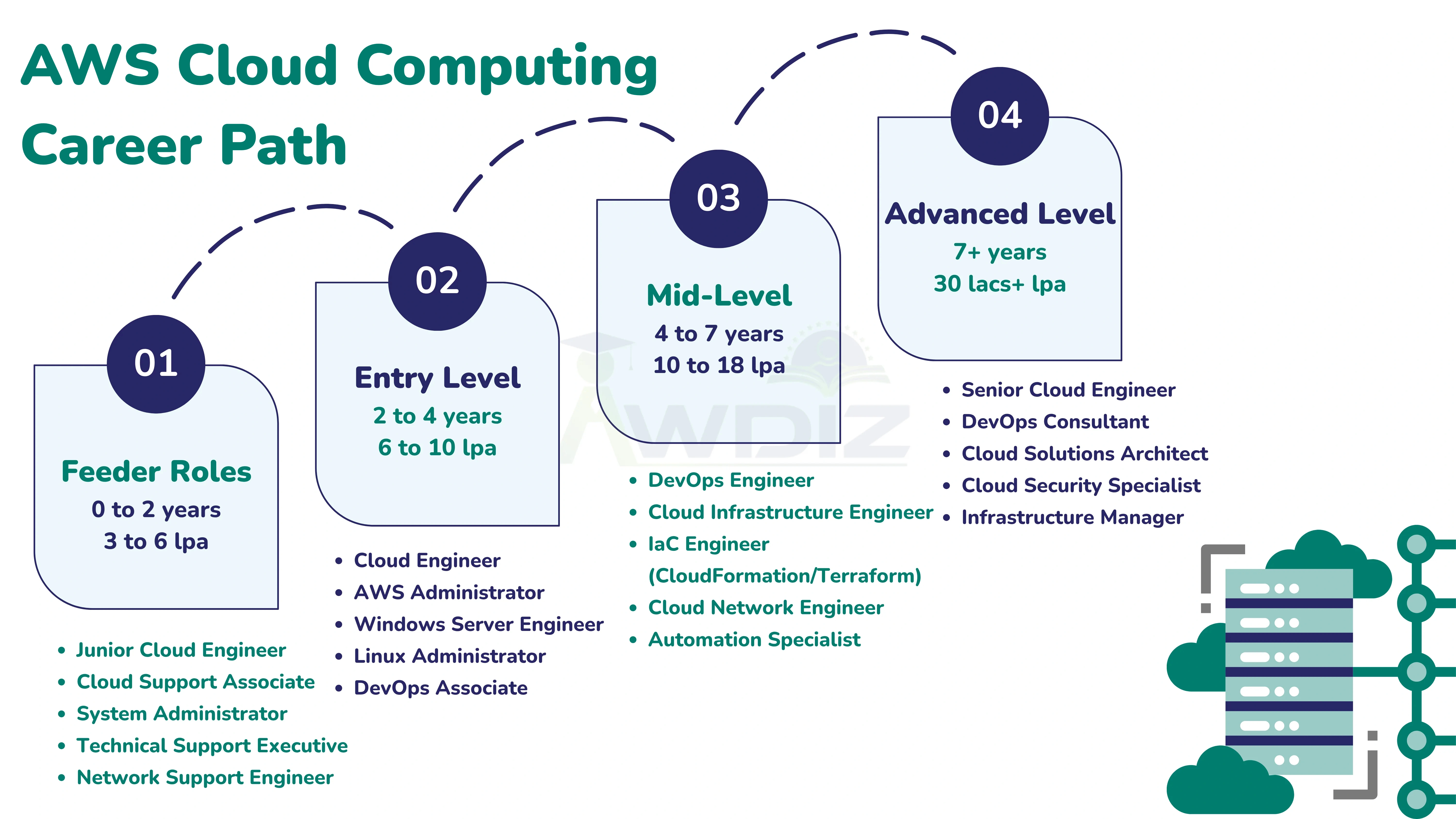 AWS Career path