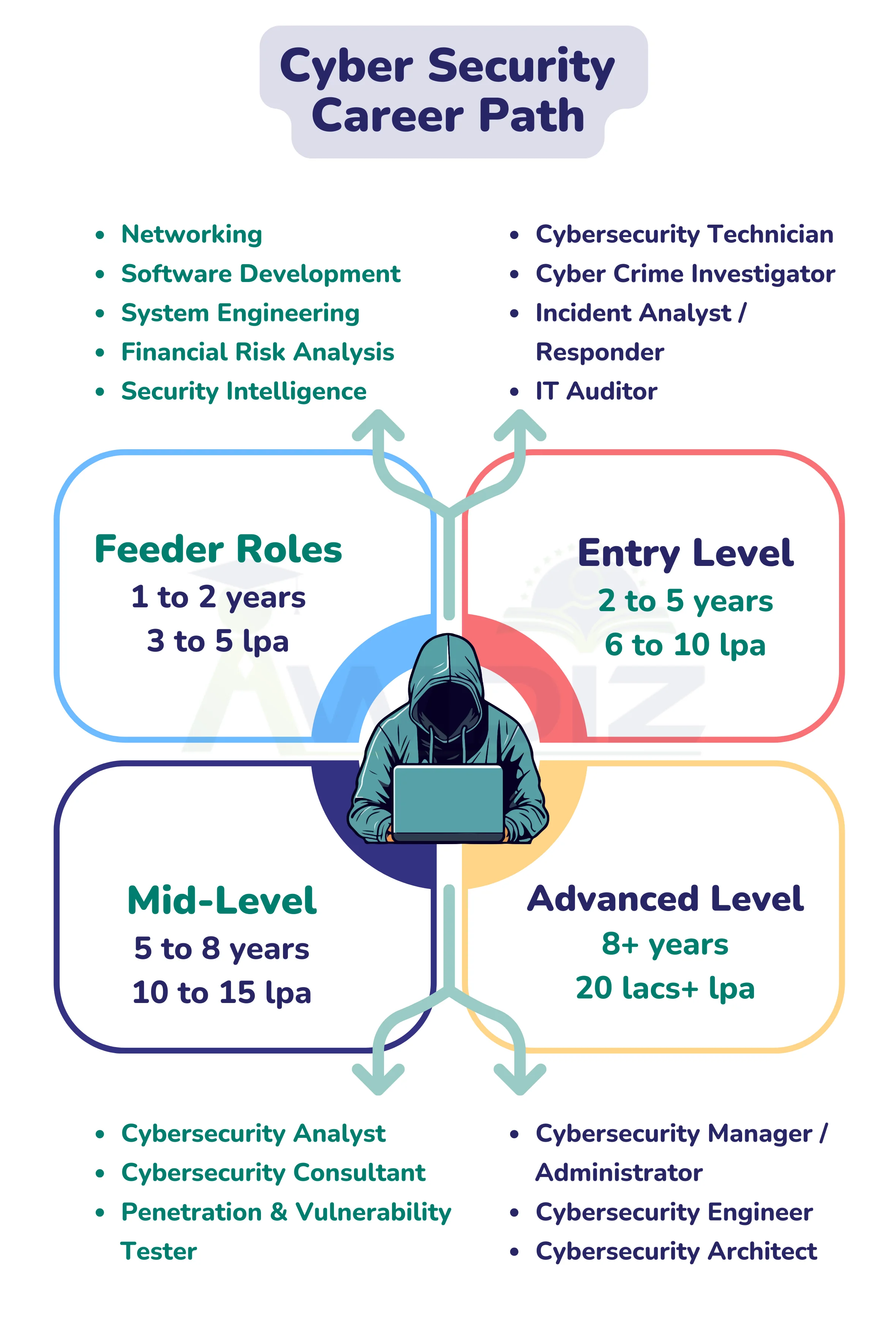 Cisco Certifications Career Path
