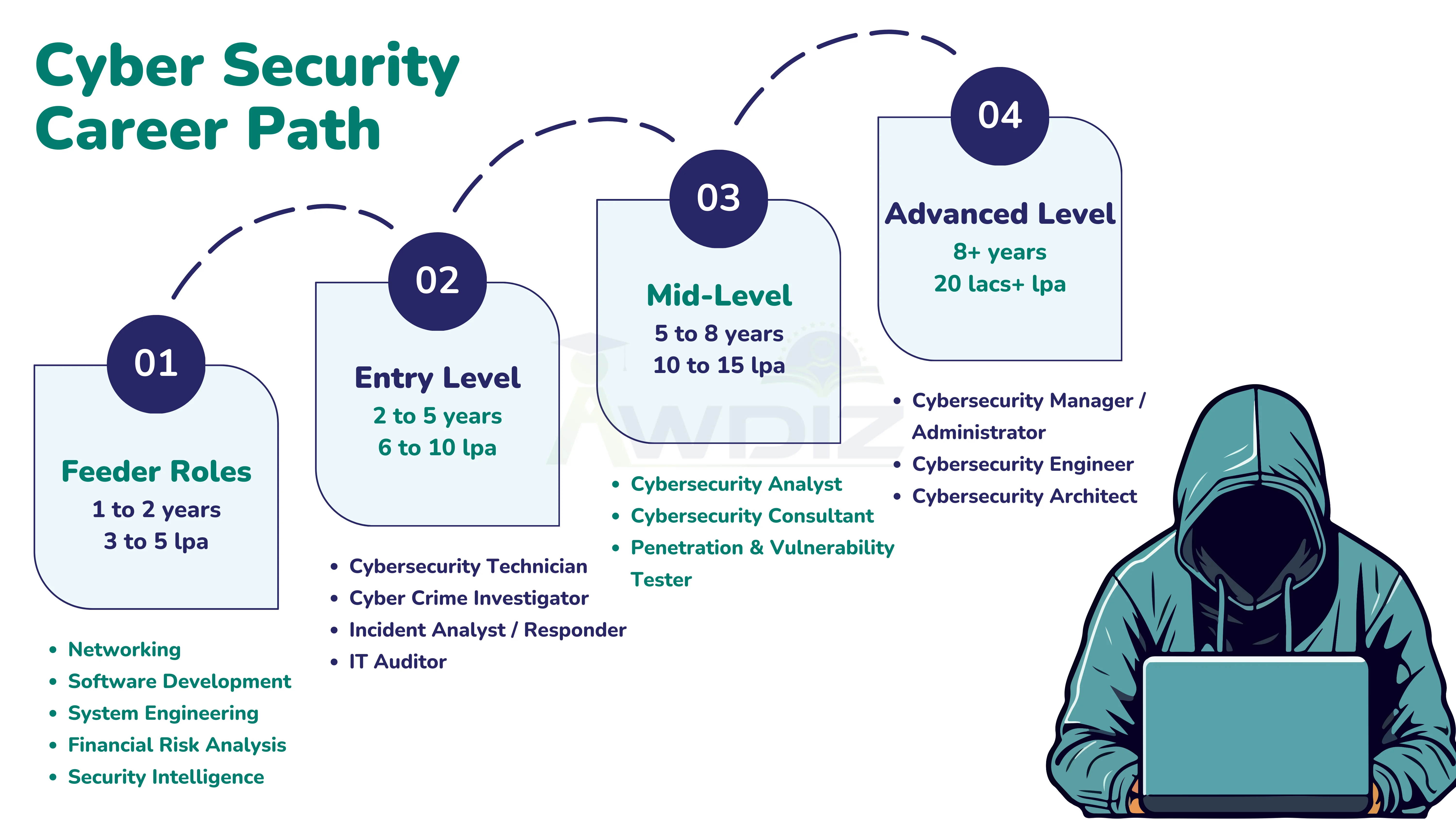 Cyber Security Career path