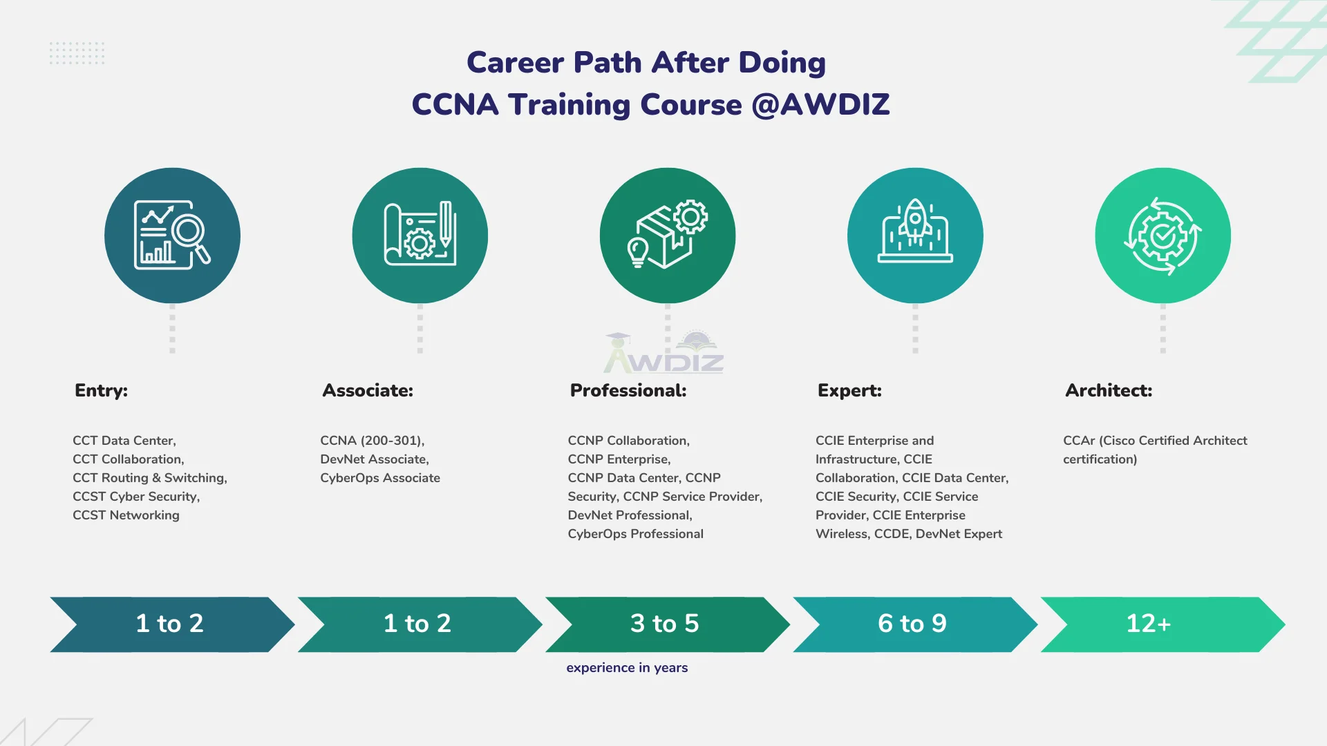 CCNA Career Path