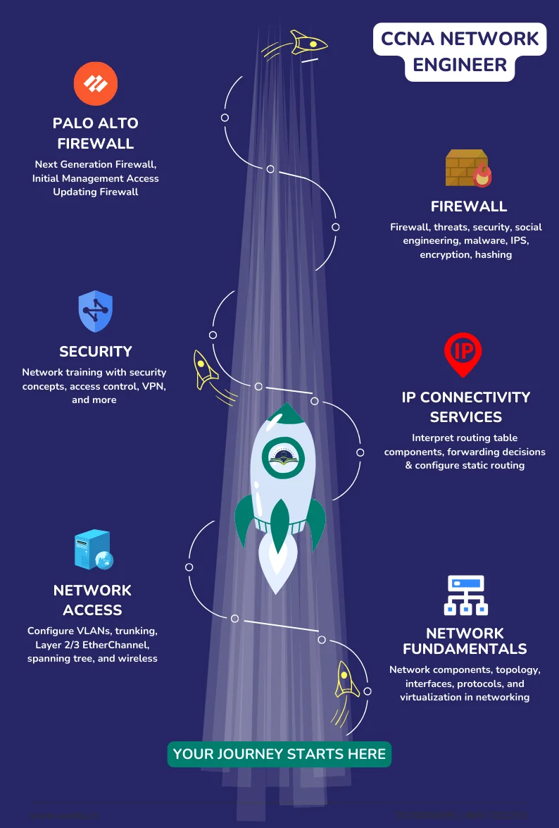 CCNA Course Training Path